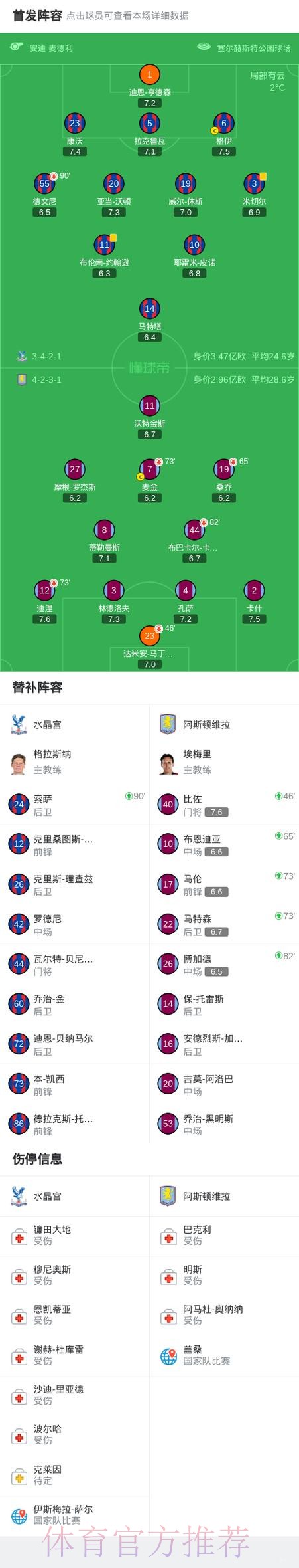 水晶宫0-0维拉,双方互交白卷,林德洛夫中柱 水晶宫0-0维拉,双方互交白卷,林德洛夫中柱