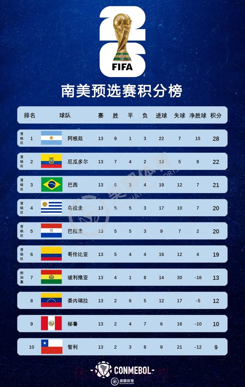2026美加墨世界杯积分榜完整版 2026美加墨世界杯积分榜完整版